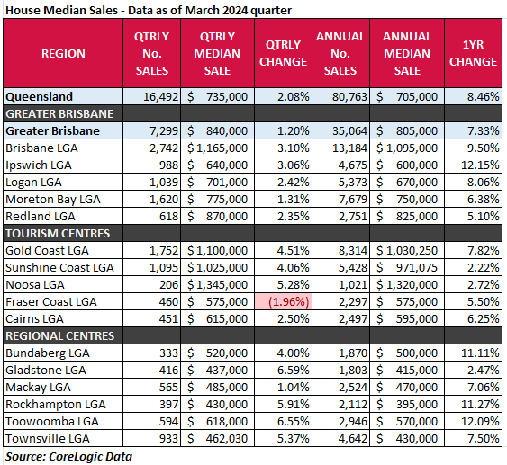 March quarter 2024 house median data