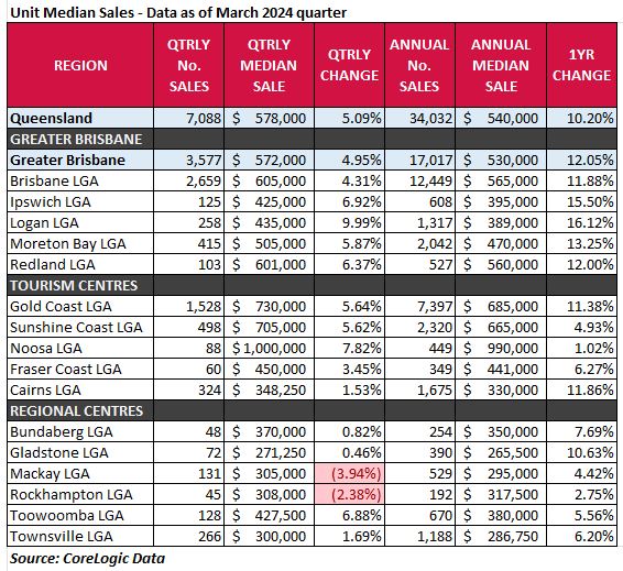 March quarter 2024 median unit data