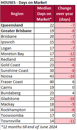 Days on market houses June 2024